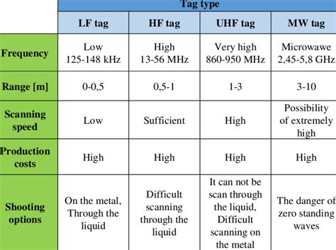 name the three primary operating frequencies for rfid tags|rfid frequency chart.